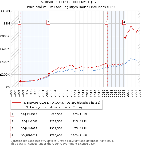 5, BISHOPS CLOSE, TORQUAY, TQ1 2PL: Price paid vs HM Land Registry's House Price Index