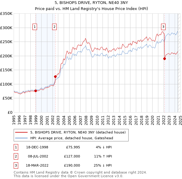 5, BISHOPS DRIVE, RYTON, NE40 3NY: Price paid vs HM Land Registry's House Price Index