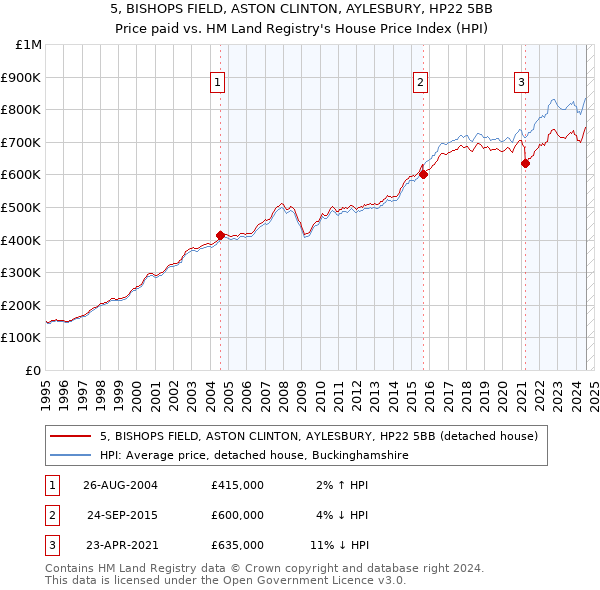 5, BISHOPS FIELD, ASTON CLINTON, AYLESBURY, HP22 5BB: Price paid vs HM Land Registry's House Price Index