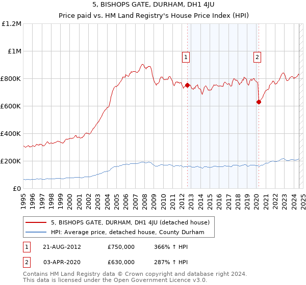 5, BISHOPS GATE, DURHAM, DH1 4JU: Price paid vs HM Land Registry's House Price Index