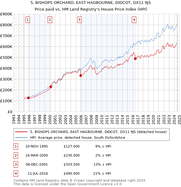 5, BISHOPS ORCHARD, EAST HAGBOURNE, DIDCOT, OX11 9JS: Price paid vs HM Land Registry's House Price Index