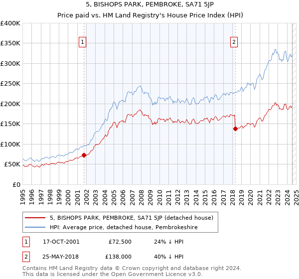 5, BISHOPS PARK, PEMBROKE, SA71 5JP: Price paid vs HM Land Registry's House Price Index