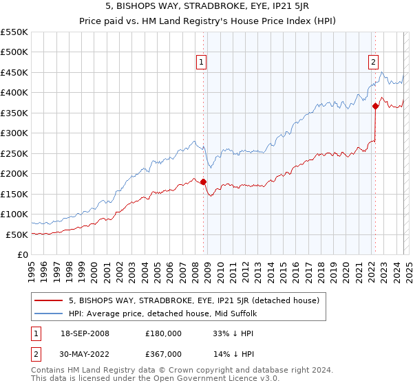 5, BISHOPS WAY, STRADBROKE, EYE, IP21 5JR: Price paid vs HM Land Registry's House Price Index