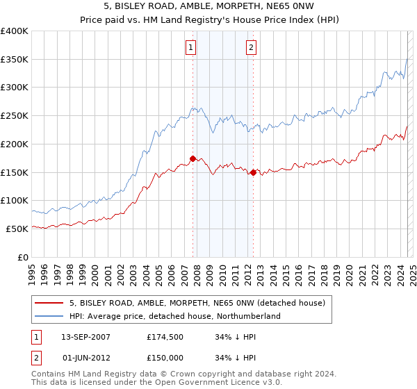 5, BISLEY ROAD, AMBLE, MORPETH, NE65 0NW: Price paid vs HM Land Registry's House Price Index