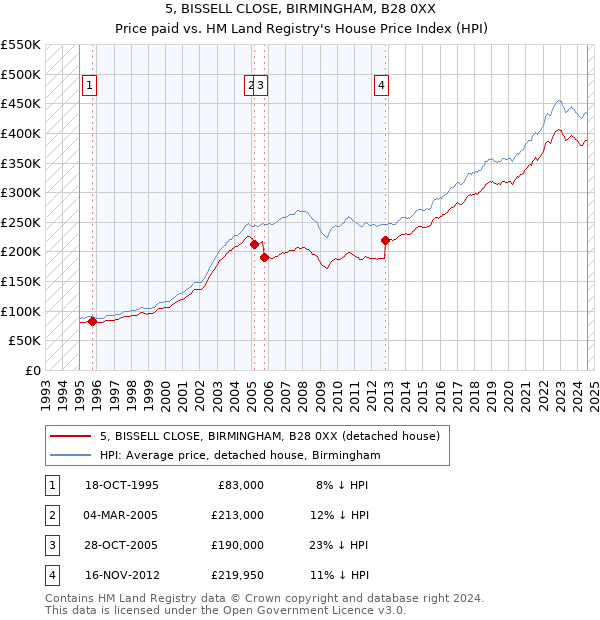 5, BISSELL CLOSE, BIRMINGHAM, B28 0XX: Price paid vs HM Land Registry's House Price Index