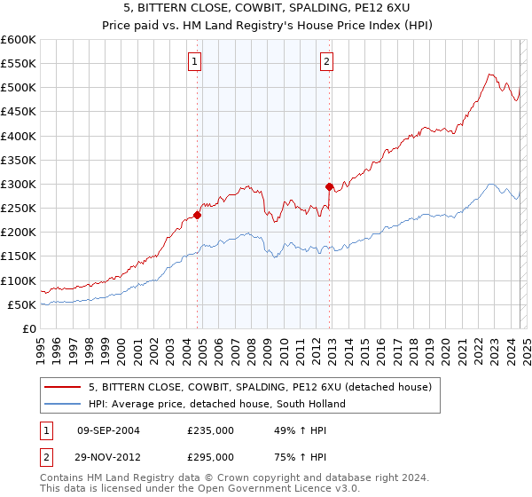 5, BITTERN CLOSE, COWBIT, SPALDING, PE12 6XU: Price paid vs HM Land Registry's House Price Index