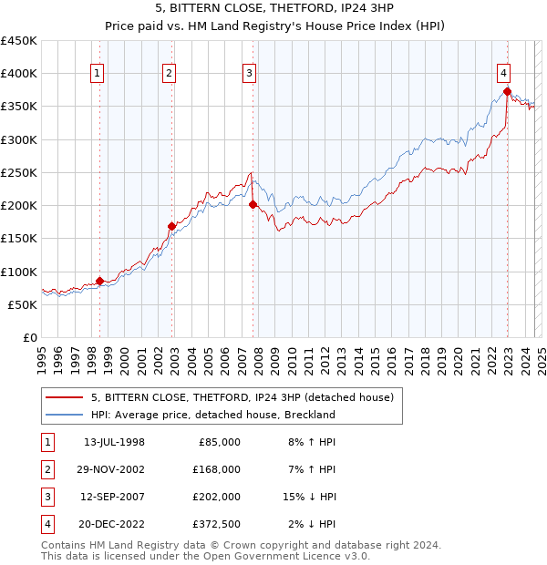 5, BITTERN CLOSE, THETFORD, IP24 3HP: Price paid vs HM Land Registry's House Price Index