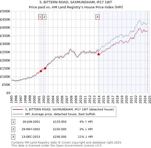 5, BITTERN ROAD, SAXMUNDHAM, IP17 1WT: Price paid vs HM Land Registry's House Price Index