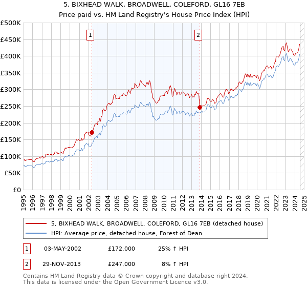 5, BIXHEAD WALK, BROADWELL, COLEFORD, GL16 7EB: Price paid vs HM Land Registry's House Price Index