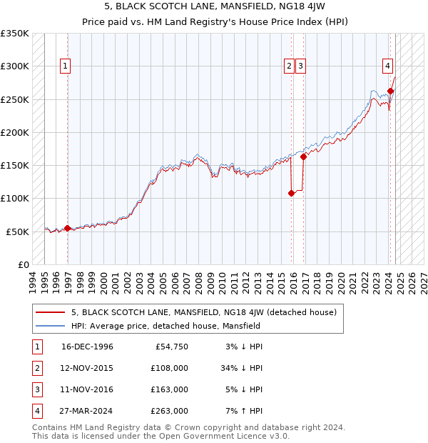 5, BLACK SCOTCH LANE, MANSFIELD, NG18 4JW: Price paid vs HM Land Registry's House Price Index