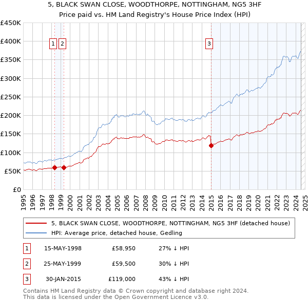 5, BLACK SWAN CLOSE, WOODTHORPE, NOTTINGHAM, NG5 3HF: Price paid vs HM Land Registry's House Price Index