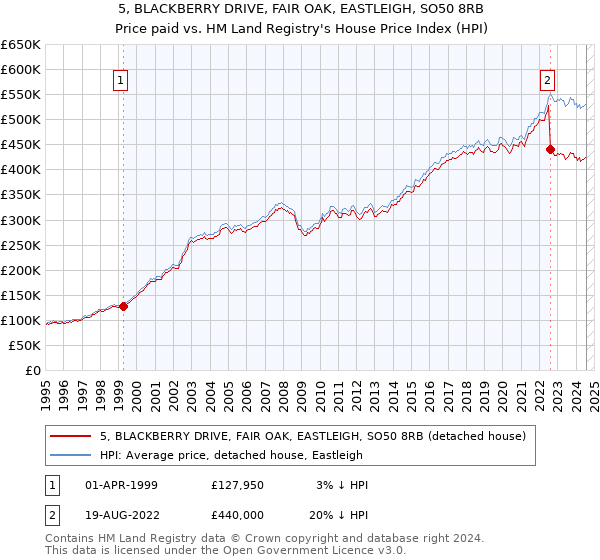 5, BLACKBERRY DRIVE, FAIR OAK, EASTLEIGH, SO50 8RB: Price paid vs HM Land Registry's House Price Index