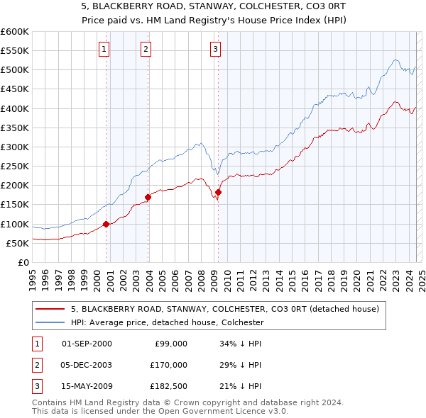 5, BLACKBERRY ROAD, STANWAY, COLCHESTER, CO3 0RT: Price paid vs HM Land Registry's House Price Index