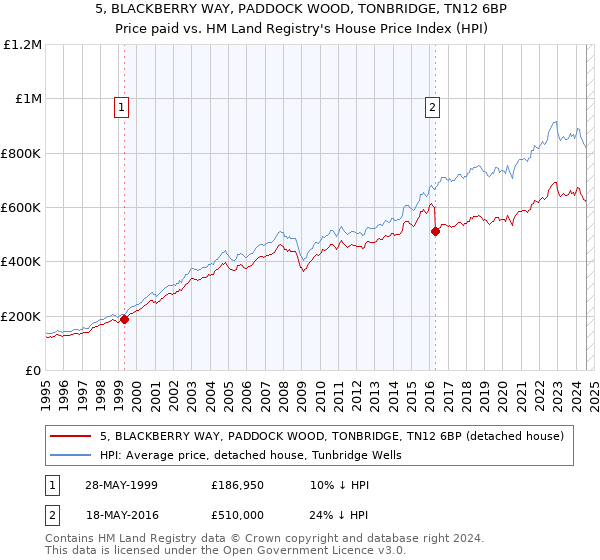 5, BLACKBERRY WAY, PADDOCK WOOD, TONBRIDGE, TN12 6BP: Price paid vs HM Land Registry's House Price Index