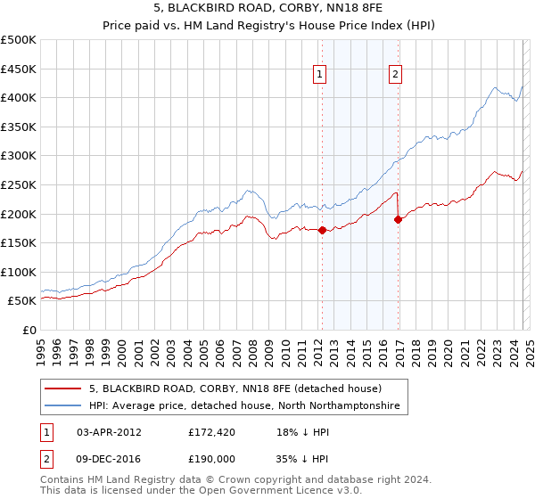 5, BLACKBIRD ROAD, CORBY, NN18 8FE: Price paid vs HM Land Registry's House Price Index