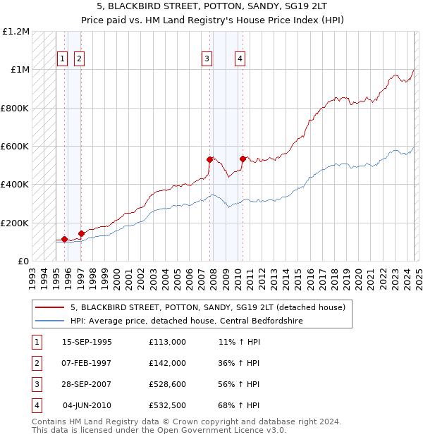 5, BLACKBIRD STREET, POTTON, SANDY, SG19 2LT: Price paid vs HM Land Registry's House Price Index