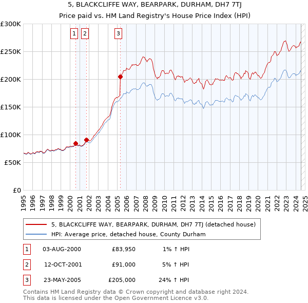 5, BLACKCLIFFE WAY, BEARPARK, DURHAM, DH7 7TJ: Price paid vs HM Land Registry's House Price Index