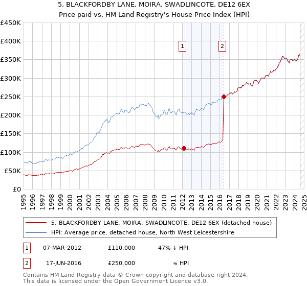 5, BLACKFORDBY LANE, MOIRA, SWADLINCOTE, DE12 6EX: Price paid vs HM Land Registry's House Price Index