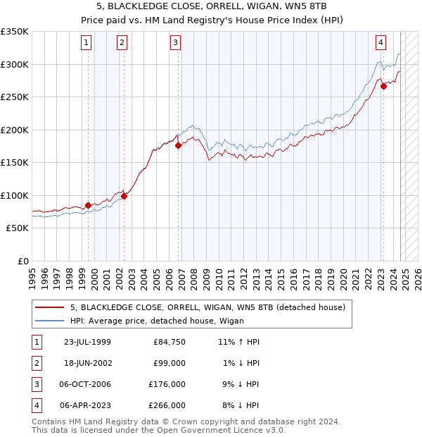 5, BLACKLEDGE CLOSE, ORRELL, WIGAN, WN5 8TB: Price paid vs HM Land Registry's House Price Index