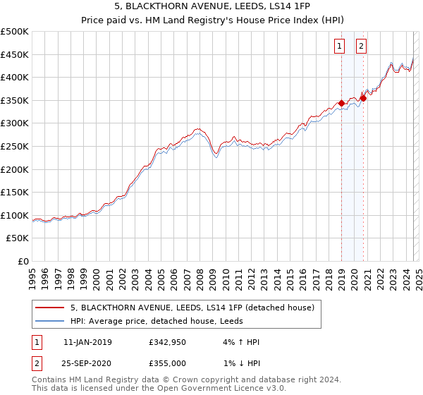 5, BLACKTHORN AVENUE, LEEDS, LS14 1FP: Price paid vs HM Land Registry's House Price Index