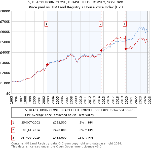 5, BLACKTHORN CLOSE, BRAISHFIELD, ROMSEY, SO51 0PX: Price paid vs HM Land Registry's House Price Index