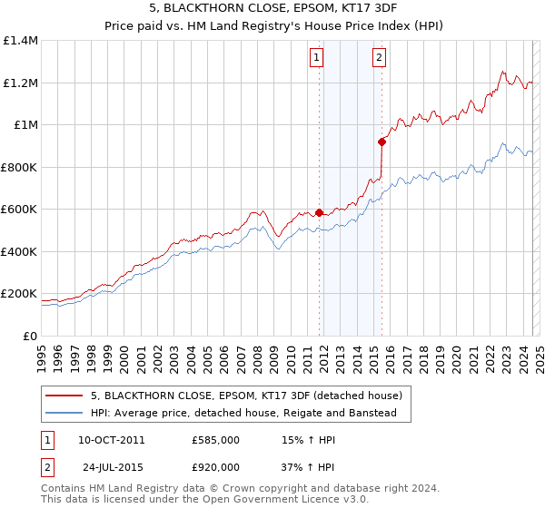 5, BLACKTHORN CLOSE, EPSOM, KT17 3DF: Price paid vs HM Land Registry's House Price Index