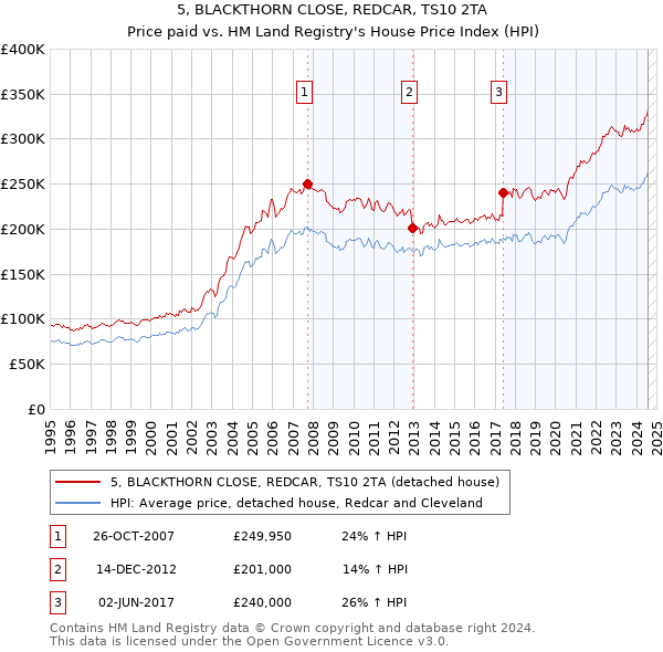 5, BLACKTHORN CLOSE, REDCAR, TS10 2TA: Price paid vs HM Land Registry's House Price Index