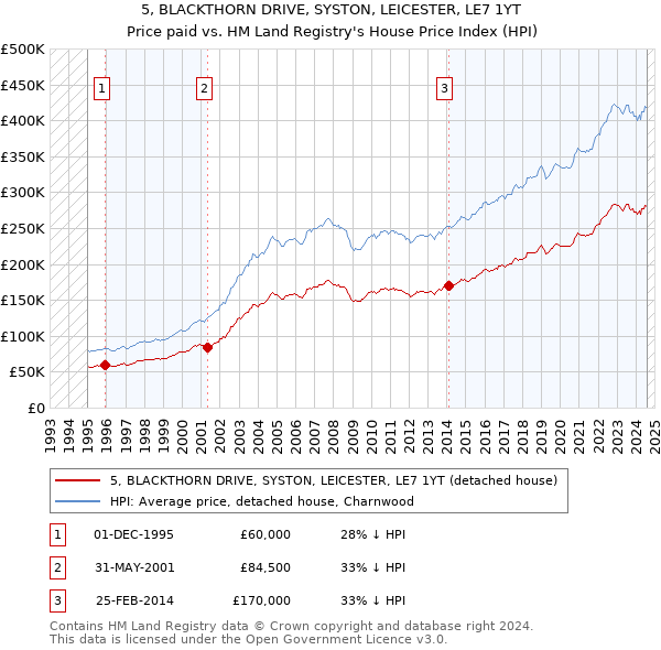 5, BLACKTHORN DRIVE, SYSTON, LEICESTER, LE7 1YT: Price paid vs HM Land Registry's House Price Index