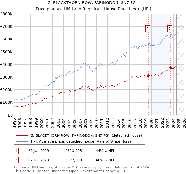 5, BLACKTHORN ROW, FARINGDON, SN7 7GY: Price paid vs HM Land Registry's House Price Index