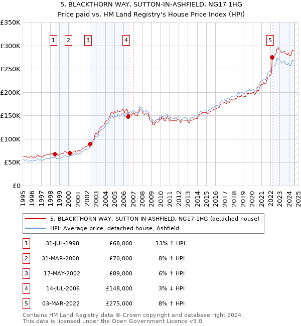 5, BLACKTHORN WAY, SUTTON-IN-ASHFIELD, NG17 1HG: Price paid vs HM Land Registry's House Price Index