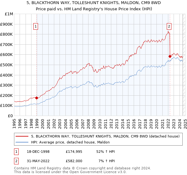 5, BLACKTHORN WAY, TOLLESHUNT KNIGHTS, MALDON, CM9 8WD: Price paid vs HM Land Registry's House Price Index