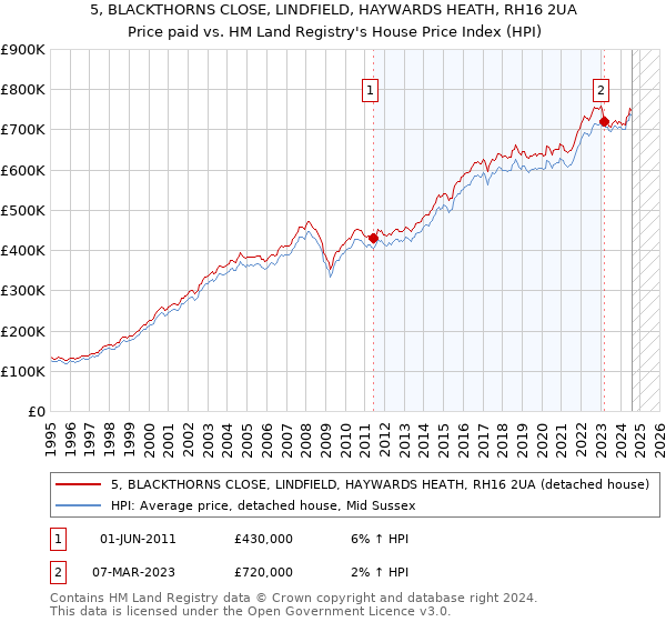 5, BLACKTHORNS CLOSE, LINDFIELD, HAYWARDS HEATH, RH16 2UA: Price paid vs HM Land Registry's House Price Index