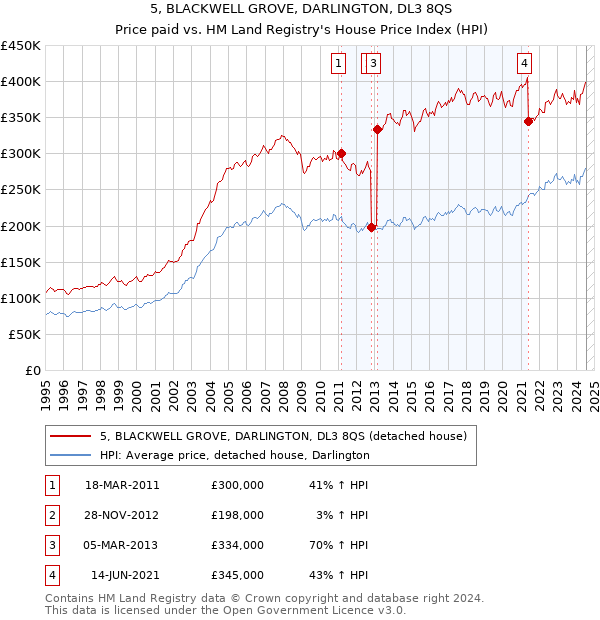 5, BLACKWELL GROVE, DARLINGTON, DL3 8QS: Price paid vs HM Land Registry's House Price Index