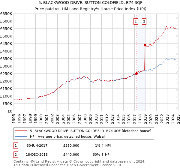 5, BLACKWOOD DRIVE, SUTTON COLDFIELD, B74 3QF: Price paid vs HM Land Registry's House Price Index