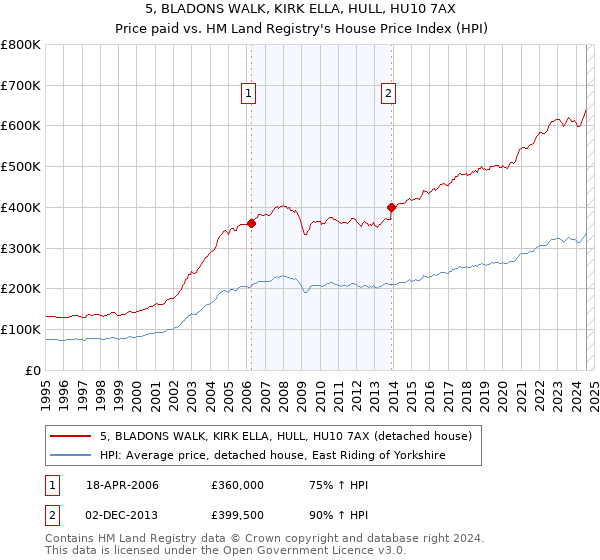 5, BLADONS WALK, KIRK ELLA, HULL, HU10 7AX: Price paid vs HM Land Registry's House Price Index