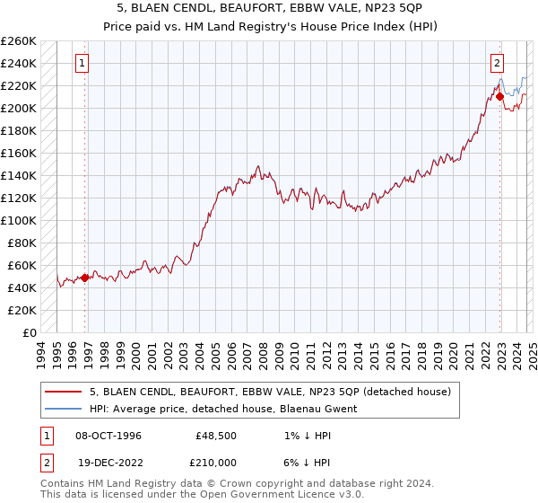 5, BLAEN CENDL, BEAUFORT, EBBW VALE, NP23 5QP: Price paid vs HM Land Registry's House Price Index