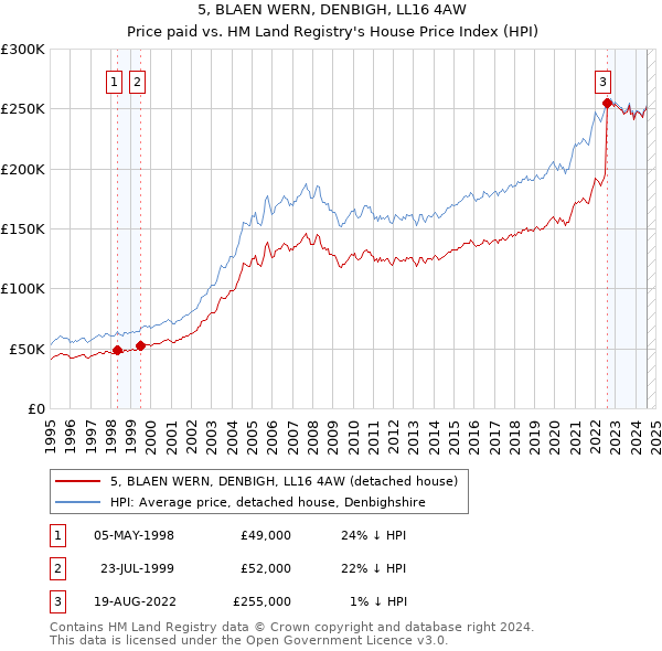 5, BLAEN WERN, DENBIGH, LL16 4AW: Price paid vs HM Land Registry's House Price Index