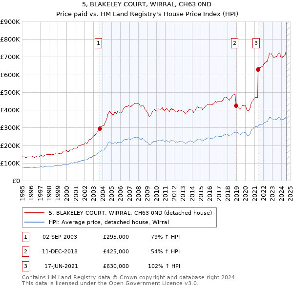 5, BLAKELEY COURT, WIRRAL, CH63 0ND: Price paid vs HM Land Registry's House Price Index