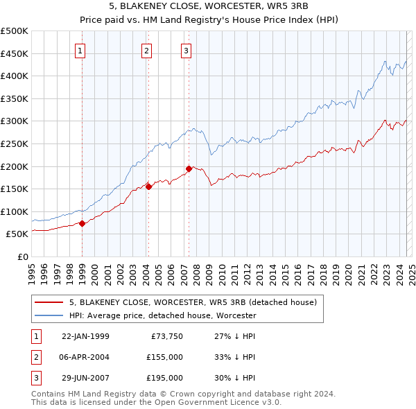 5, BLAKENEY CLOSE, WORCESTER, WR5 3RB: Price paid vs HM Land Registry's House Price Index