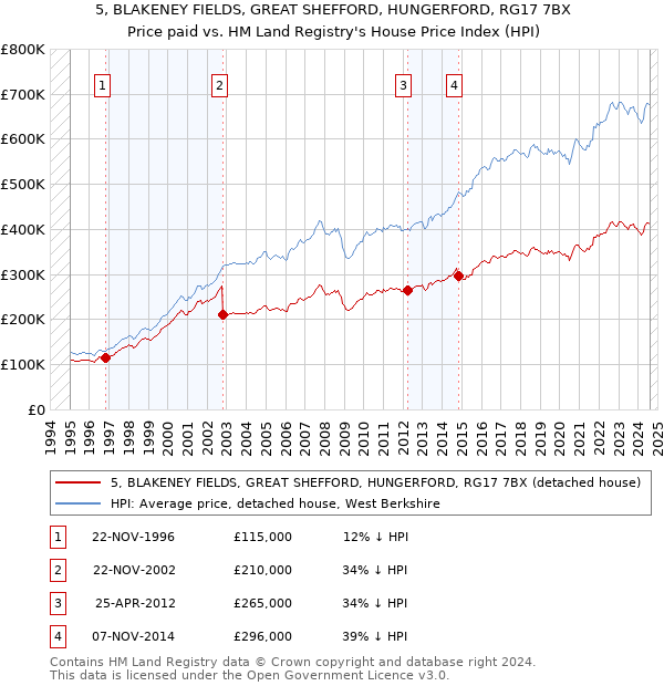 5, BLAKENEY FIELDS, GREAT SHEFFORD, HUNGERFORD, RG17 7BX: Price paid vs HM Land Registry's House Price Index