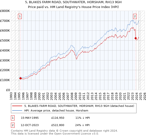 5, BLAKES FARM ROAD, SOUTHWATER, HORSHAM, RH13 9GH: Price paid vs HM Land Registry's House Price Index