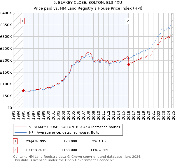 5, BLAKEY CLOSE, BOLTON, BL3 4XU: Price paid vs HM Land Registry's House Price Index