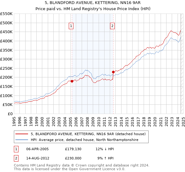 5, BLANDFORD AVENUE, KETTERING, NN16 9AR: Price paid vs HM Land Registry's House Price Index