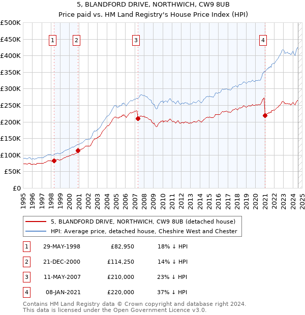 5, BLANDFORD DRIVE, NORTHWICH, CW9 8UB: Price paid vs HM Land Registry's House Price Index