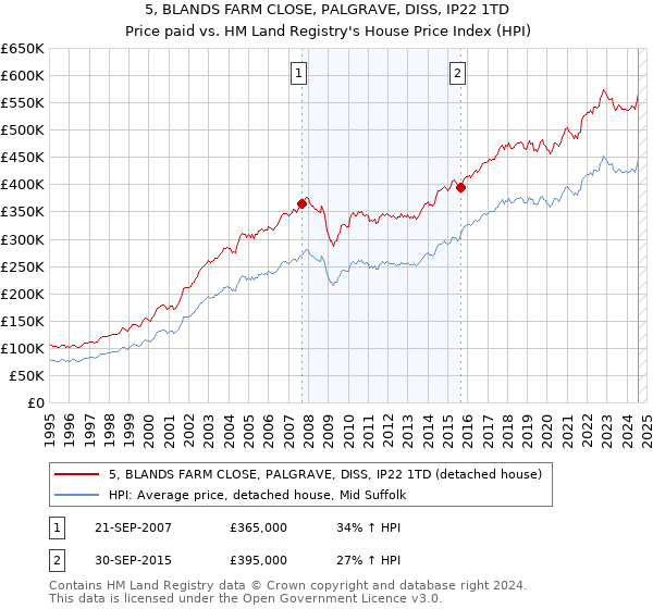 5, BLANDS FARM CLOSE, PALGRAVE, DISS, IP22 1TD: Price paid vs HM Land Registry's House Price Index