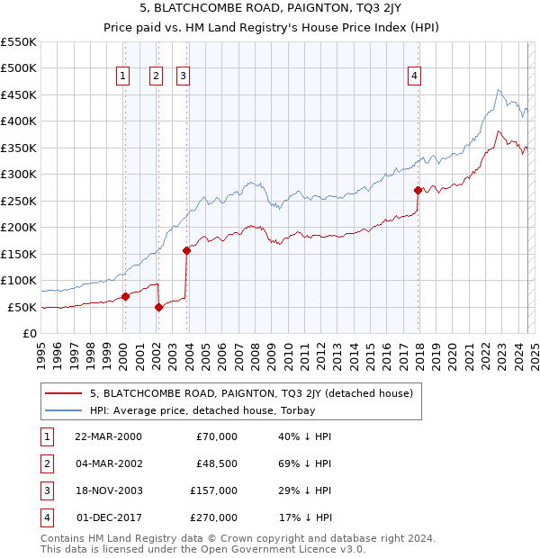 5, BLATCHCOMBE ROAD, PAIGNTON, TQ3 2JY: Price paid vs HM Land Registry's House Price Index