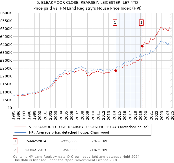 5, BLEAKMOOR CLOSE, REARSBY, LEICESTER, LE7 4YD: Price paid vs HM Land Registry's House Price Index