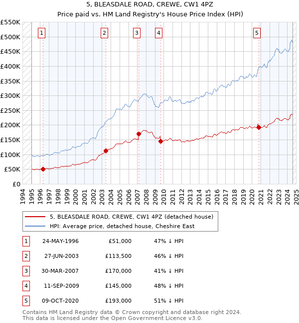 5, BLEASDALE ROAD, CREWE, CW1 4PZ: Price paid vs HM Land Registry's House Price Index