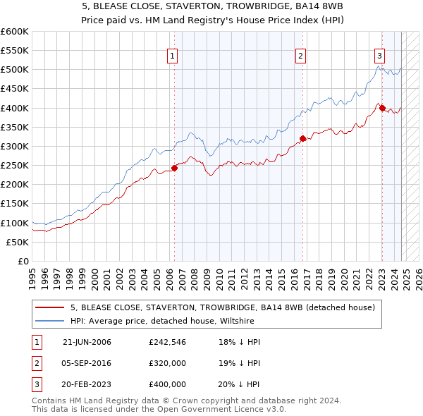 5, BLEASE CLOSE, STAVERTON, TROWBRIDGE, BA14 8WB: Price paid vs HM Land Registry's House Price Index