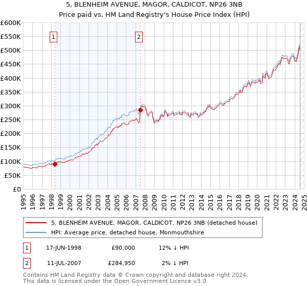 5, BLENHEIM AVENUE, MAGOR, CALDICOT, NP26 3NB: Price paid vs HM Land Registry's House Price Index